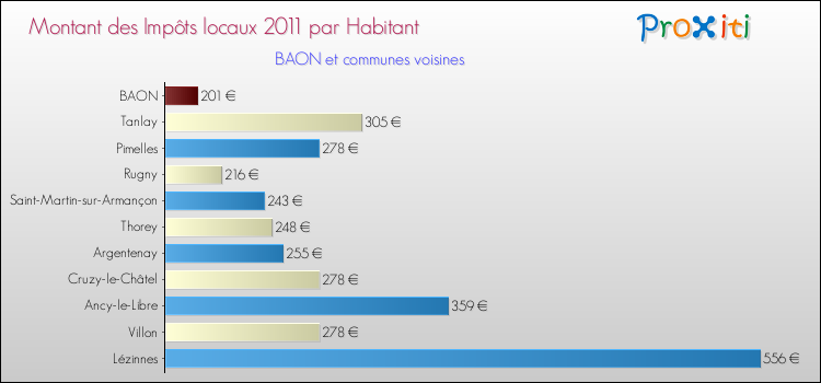 Montant des impôts locaux par Habitant pour BAON et les communes proches Comparaison des impôts locaux par habitant pour BAON et les communes voisines