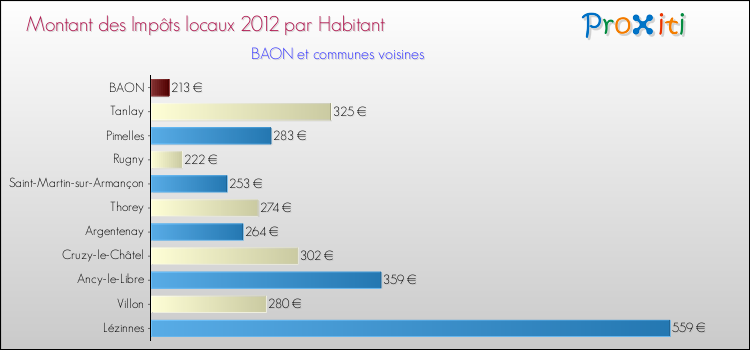 Montant des impôts locaux par Habitant pour BAON et les communes proches Comparaison des impôts locaux par habitant pour BAON et les communes voisines