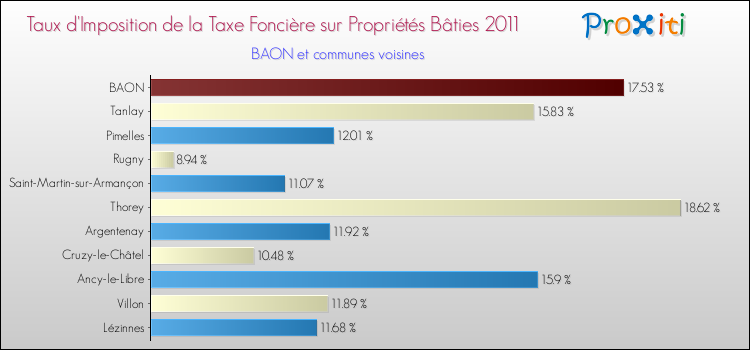 Taux d'imposition de la taxe foncière sur le bati 2011 pour BAON et les communes proches Comparaison des taux d'imposition de la taxe foncière sur le bati 2011 pour BAON et les communes voisines