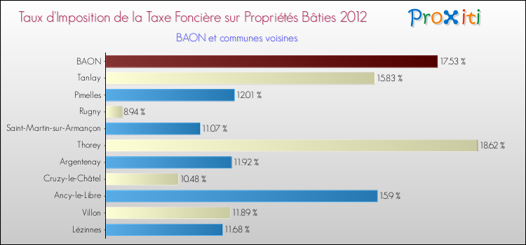 Taux d'imposition de la taxe foncière sur le bati 2012 pour BAON et les communes proches Comparaison des taux d'imposition de la taxe foncière sur le bati 2012 pour BAON et les communes voisines