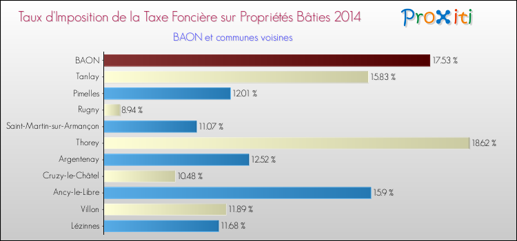 Taux d'imposition de la taxe foncière sur le bati 2014 pour BAON et les communes proches Comparaison des taux d'imposition de la taxe foncière sur le bati 2014 pour BAON et les communes voisines