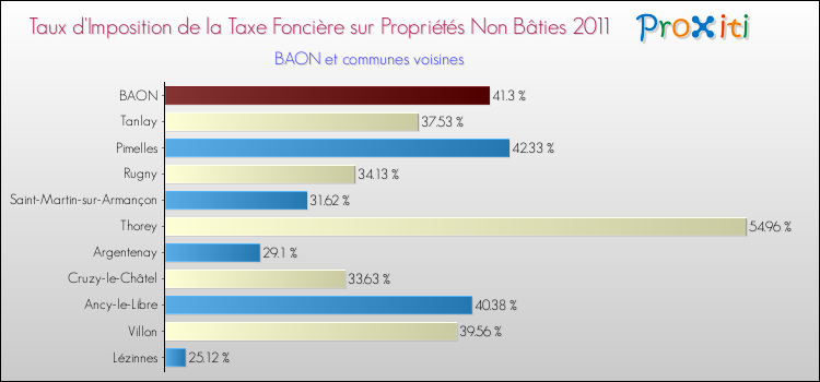 Taux d'imposition de la taxe foncière sur les immeubles et terrains non batis 2011 pour BAON et les communes proches Comparaison des taux d'imposition de la taxe foncière sur les immeubles et terrains non batis 2011 pour BAON et les communes voisines