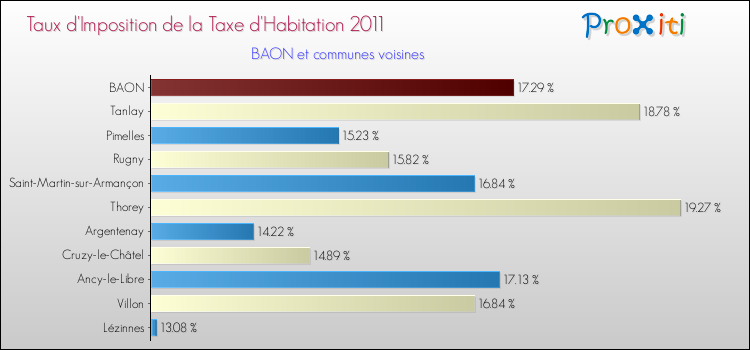 Taux d'imposition de la taxe d'habitation 2011 pour BAON et les communes proches Comparaison des taux d'imposition de la taxe d'habitation 2011 pour BAON et les communes voisines