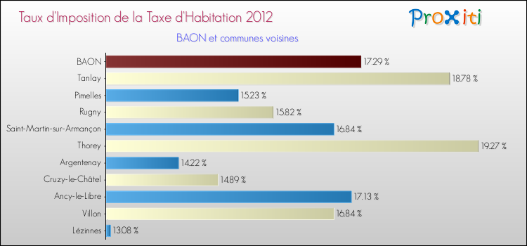 Taux d'imposition de la taxe d'habitation 2012 pour BAON et les communes proches Comparaison des taux d'imposition de la taxe d'habitation 2012 pour BAON et les communes voisines