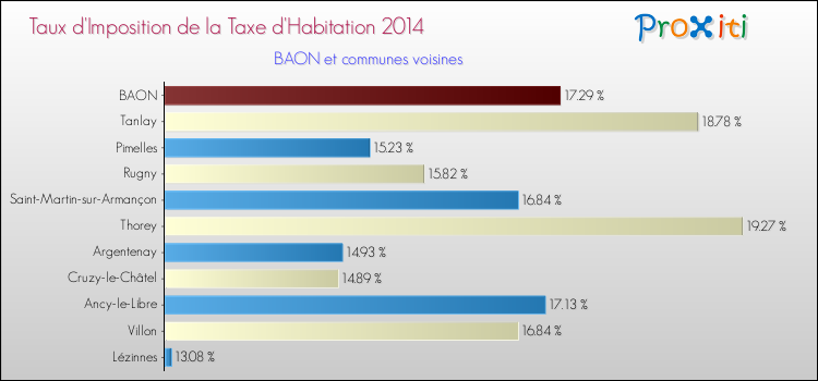 Taux d'imposition de la taxe d'habitation 2014 pour BAON et les communes proches Comparaison des taux d'imposition de la taxe d'habitation 2014 pour BAON et les communes voisines