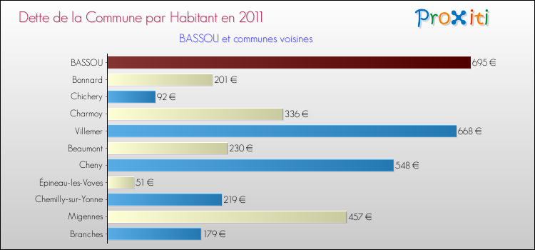 Dette par habitant de la commune en 2011 pour BASSOU et les communes proches Comparaison de la dette par habitant de la commune en 2011 pour BASSOU et les communes voisines