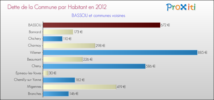 Dette par habitant de la commune en 2012 pour BASSOU et les communes proches Comparaison de la dette par habitant de la commune en 2012 pour BASSOU et les communes voisines