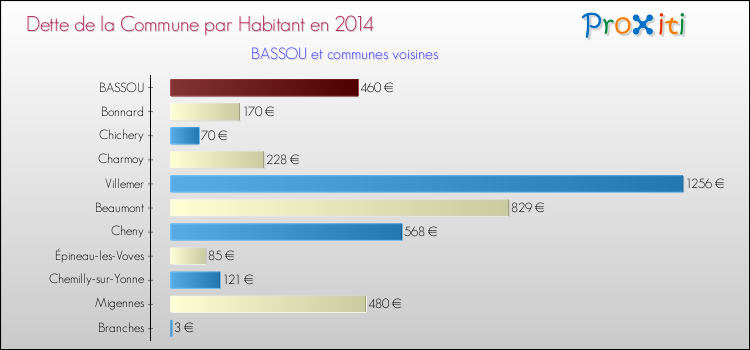 Dette par habitant de la commune en 2014 pour BASSOU et les communes proches Comparaison de la dette par habitant de la commune en 2014 pour BASSOU et les communes voisines