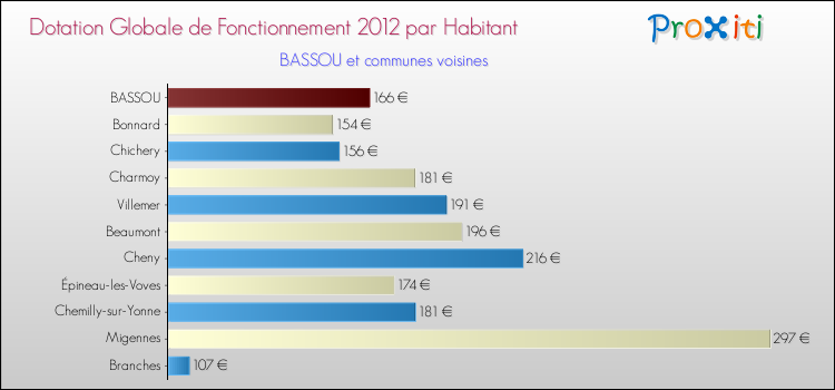 Montant des dotations globales de fonctionnement DGF par Habitant pour BASSOU et les communes proches Comparaison des des dotations globales de fonctionnement DGF par habitant pour BASSOU et les communes voisines