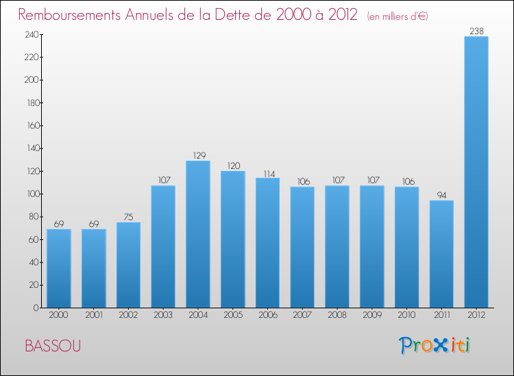 Evolution de l'annuité de la dette pour la commune de BASSOU de 2000 à 2012 Annuités de la dette pour BASSOU de 2000 à 2012