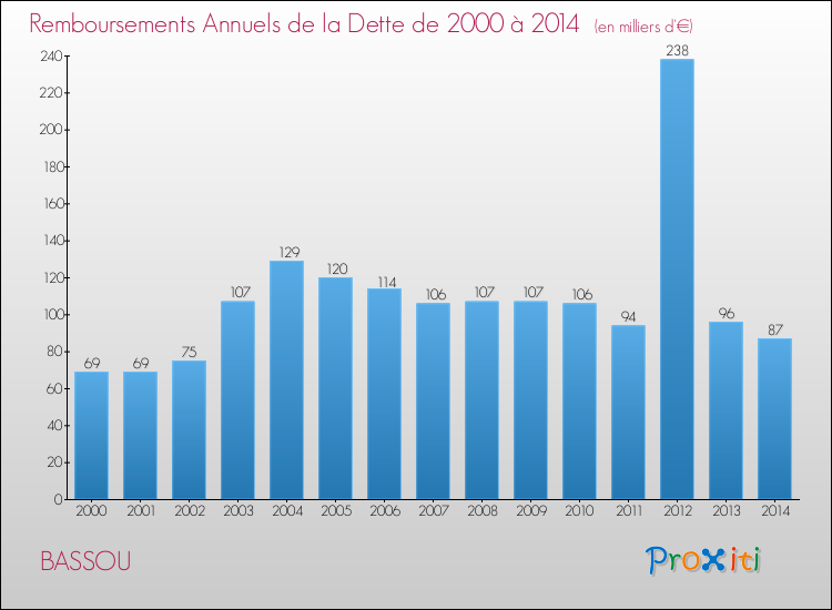 Evolution de l'annuité de la dette pour la commune de BASSOU de 2000 à 2014 Annuités de la dette pour BASSOU de 2000 à 2014