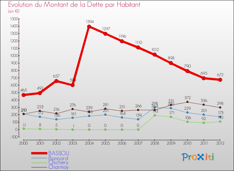 Evolution de la dette par habitant pour la commune de BASSOU et les communes proches de 2000 à 2012 Comparaison de la dette par habitant pour BASSOU et les communes voisines de 2000 à 2012