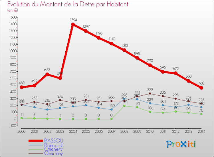 Evolution de la dette par habitant pour la commune de BASSOU et les communes proches de 2000 à 2014 Comparaison de la dette par habitant pour BASSOU et les communes voisines de 2000 à 2014