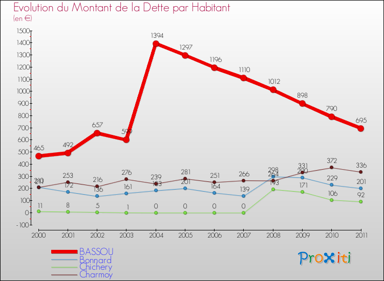 Evolution de la dette par habitant pour la commune de BASSOU et les communes proches Comparaison de la dette par habitant pour BASSOU et les communes voisines