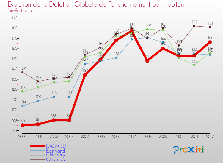 Evolution et montant de la dotation globale de fonctionnement par Habitant pour BASSOU et les communes proches Comparaison des dotations globales de fonctionnement par habitant pour BASSOU et les communes voisines