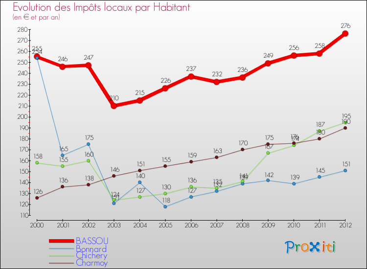 Evolution et montant des impôts locaux par Habitant pour BASSOU et les communes proches Comparaison des impôts locaux par habitant pour BASSOU et les communes voisines