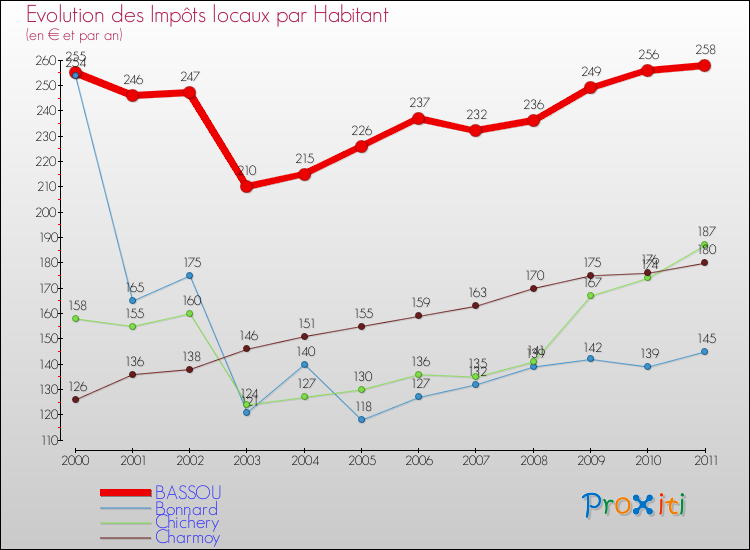Evolution et montant des impôts locaux par Habitant pour BASSOU et les communes proches Comparaison des impôts locaux par habitant pour BASSOU et les communes voisines