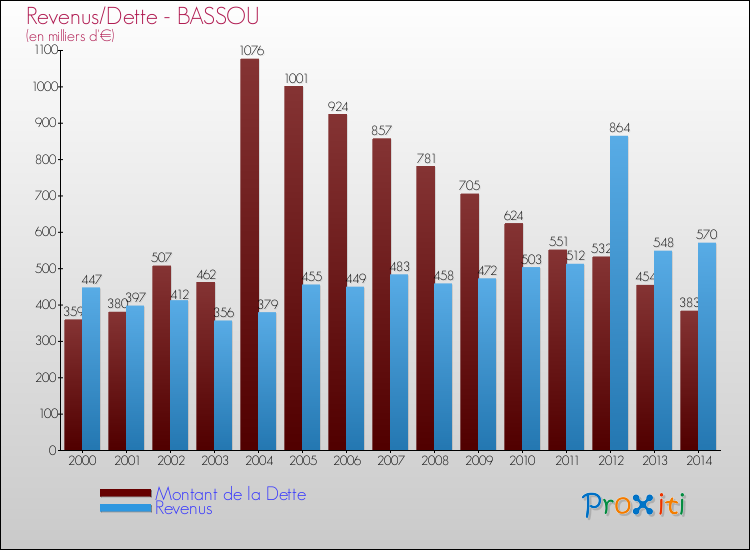 Evolution comparée de la dette et des revenus pour la commune de BASSOU de 2000 à 2014 Comparaison de la dette et des revenus pour BASSOU de 2000 à 2014