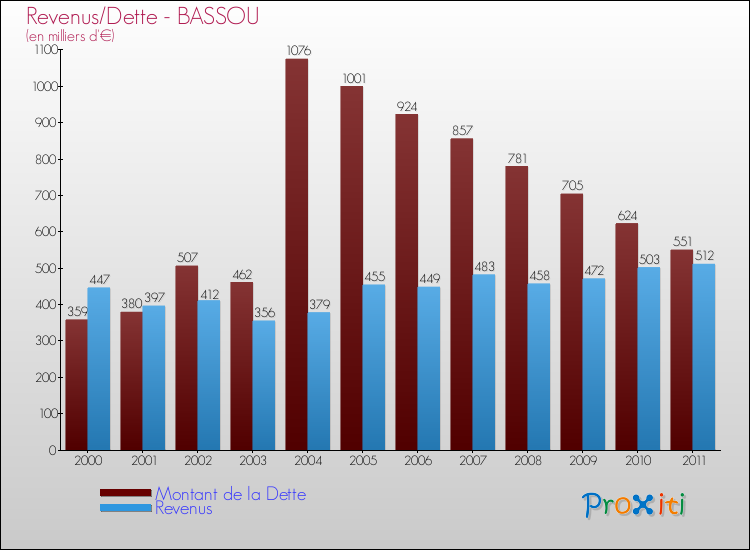 Evolution comparée de la dette et des revenus pour la commune de BASSOU de 2000 à 2011 Comparaison de la dette et des revenus pour BASSOU de 2000 à 2011