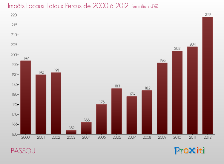 Evolution des Impôts Locaux pour la commune de BASSOU de 2000 à 2012 Evolution des Impôts Locaux pour BASSOU de 2000 à 2012