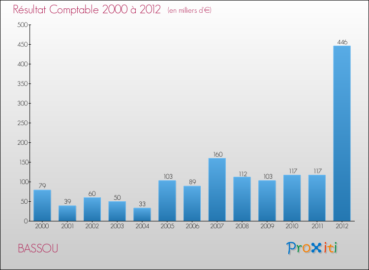 Evolution du résultat comptable pour la commune de BASSOU de 2000 à 2012 Evolution du résultat comptable pour BASSOU de 2000 à 2012