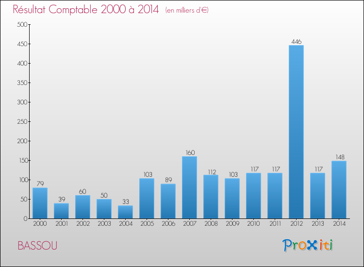 Evolution du résultat comptable pour la commune de BASSOU de 2000 à 2014 Evolution du résultat comptable pour BASSOU de 2000 à 2014