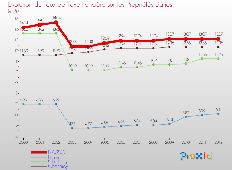 Evolution du taux de la taxe foncière sur le bati pour BASSOU et les communes proches de 2000 à 2012 Comparaison des taux de taxe foncière sur le bati pour BASSOU et les communes voisines de 2000 à 2012