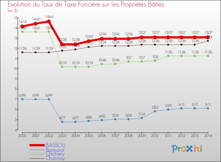 Evolution du taux de la taxe foncière sur le bati pour BASSOU et les communes proches de 2000 à 2014 Comparaison des taux de taxe foncière sur le bati pour BASSOU et les communes voisines de 2000 à 2014