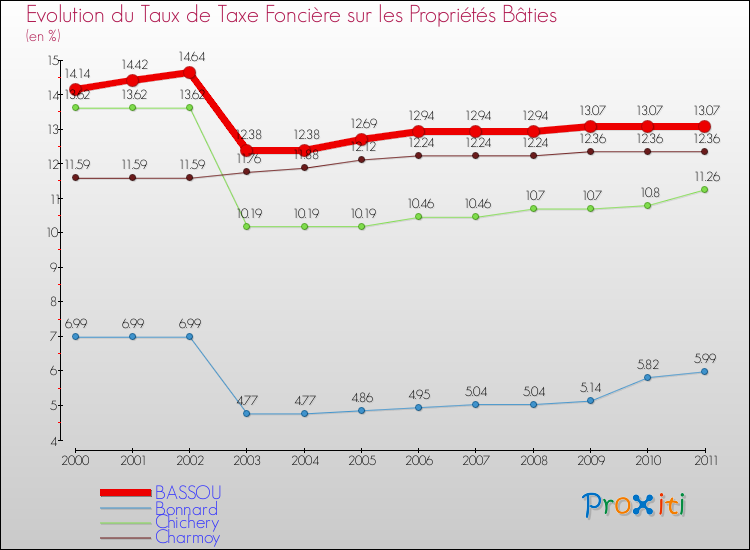 Evolution du taux de la taxe foncière sur le bati pour BASSOU et les communes proches Comparaison des taux de taxe foncière sur le bati pour BASSOU et les communes voisines