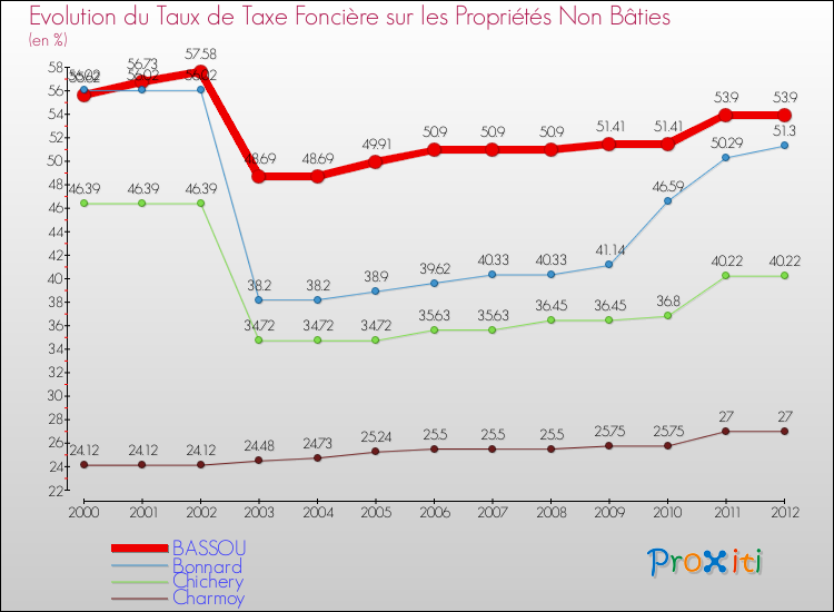 Evolution du taux de la taxe foncière sur les immeubles et terrains non batis pour BASSOU et les communes proches de 2000 à 2012 Comparaison des taux de la taxe foncière sur les immeubles et terrains non batis pour BASSOU et les communes voisines de 2000 à 2012