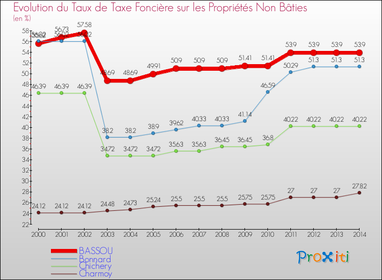 Evolution du taux de la taxe foncière sur les immeubles et terrains non batis pour BASSOU et les communes proches de 2000 à 2014 Comparaison des taux de la taxe foncière sur les immeubles et terrains non batis pour BASSOU et les communes voisines de 2000 à 2014