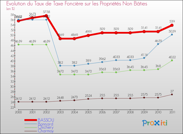 Evolution du taux de la taxe foncière sur les immeubles et terrains non batis pour BASSOU et les communes proches Comparaison des taux de la taxe foncière sur les immeubles et terrains non batis pour BASSOU et les communes voisines