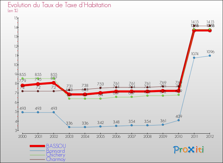 Evolution du taux de la taxe d'habitation pour BASSOU et les communes proches Comparaison des taux de la taxe d'habitation pour BASSOU et les communes voisines