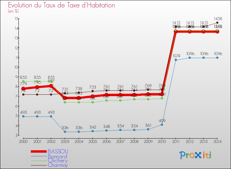 Evolution du taux de la taxe d'habitation pour BASSOU et les communes proches de 2000 à 2014 Comparaison des taux de la taxe d'habitation pour BASSOU et les communes voisines de 2000 à 2014