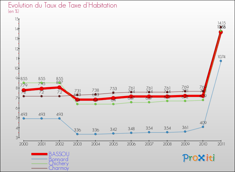 Evolution du taux de la taxe d'habitation pour BASSOU et les communes proches Comparaison des taux de la taxe d'habitation pour BASSOU et les communes voisines