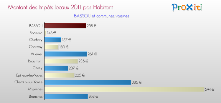 Montant des impôts locaux par Habitant pour BASSOU et les communes proches Comparaison des impôts locaux par habitant pour BASSOU et les communes voisines