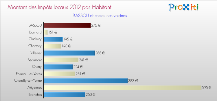 Montant des impôts locaux par Habitant pour BASSOU et les communes proches Comparaison des impôts locaux par habitant pour BASSOU et les communes voisines
