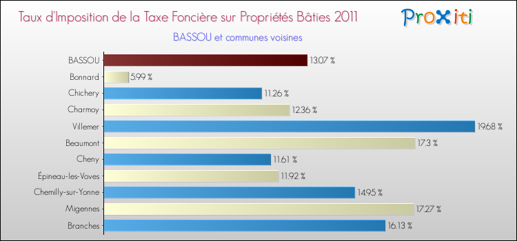 Taux d'imposition de la taxe foncière sur le bati 2011 pour BASSOU et les communes proches Comparaison des taux d'imposition de la taxe foncière sur le bati 2011 pour BASSOU et les communes voisines