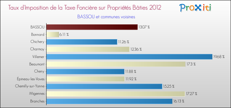 Taux d'imposition de la taxe foncière sur le bati 2012 pour BASSOU et les communes proches Comparaison des taux d'imposition de la taxe foncière sur le bati 2012 pour BASSOU et les communes voisines