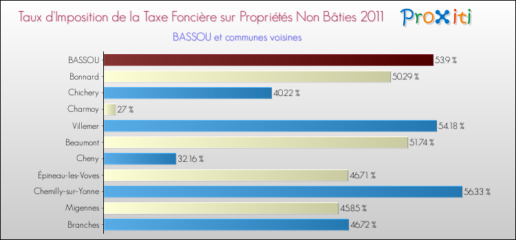 Taux d'imposition de la taxe foncière sur les immeubles et terrains non batis 2011 pour BASSOU et les communes proches Comparaison des taux d'imposition de la taxe foncière sur les immeubles et terrains non batis 2011 pour BASSOU et les communes voisines