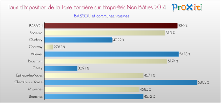 Taux d'imposition de la taxe foncière sur les immeubles et terrains non batis 2014 pour BASSOU et les communes proches Comparaison des taux d'imposition de la taxe foncière sur les immeubles et terrains non batis 2014 pour BASSOU et les communes voisines