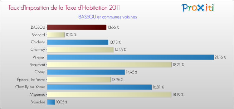 Taux d'imposition de la taxe d'habitation 2011 pour BASSOU et les communes proches Comparaison des taux d'imposition de la taxe d'habitation 2011 pour BASSOU et les communes voisines