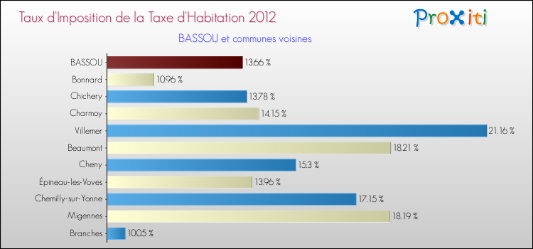 Taux d'imposition de la taxe d'habitation 2012 pour BASSOU et les communes proches Comparaison des taux d'imposition de la taxe d'habitation 2012 pour BASSOU et les communes voisines