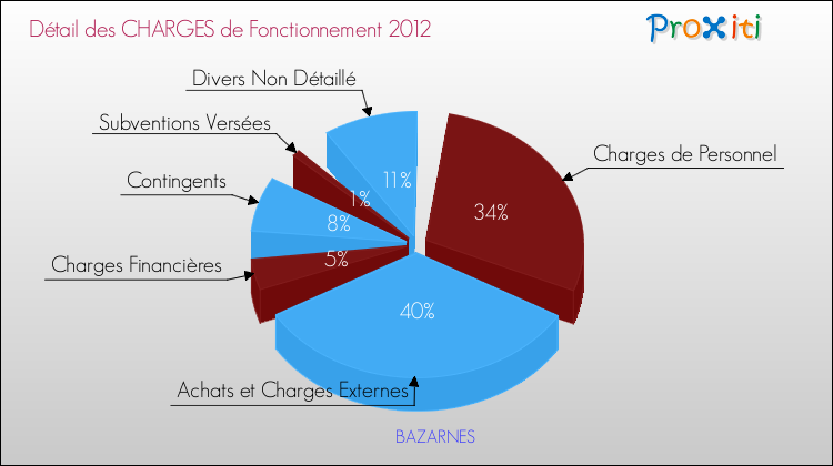 Décomposition des Charges de Fonctionnement 2012 de la commune de BAZARNES Charges de Fonctionnement 2012 pour la commune de BAZARNES
