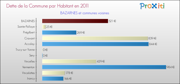 Dette par habitant de la commune en 2011 pour BAZARNES et les communes proches Comparaison de la dette par habitant de la commune en 2011 pour BAZARNES et les communes voisines