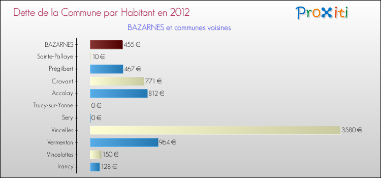 Dette par habitant de la commune en 2012 pour BAZARNES et les communes proches Comparaison de la dette par habitant de la commune en 2012 pour BAZARNES et les communes voisines