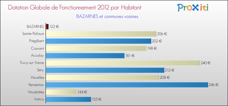 Montant des dotations globales de fonctionnement DGF par Habitant pour BAZARNES et les communes proches Comparaison des des dotations globales de fonctionnement DGF par habitant pour BAZARNES et les communes voisines