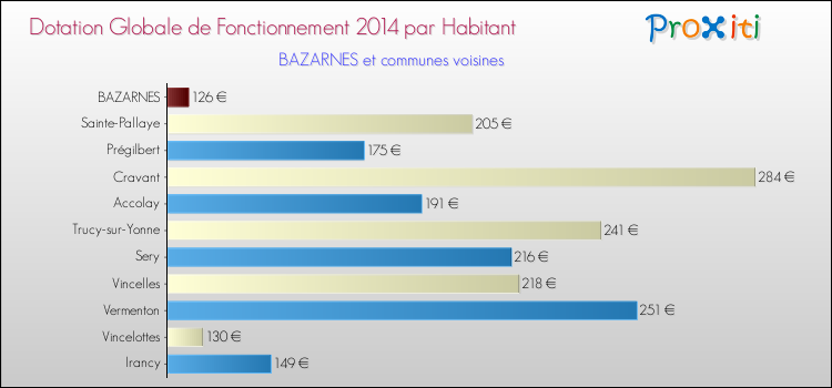 Montant des dotations globales de fonctionnement DGF par Habitant pour BAZARNES et les communes proches en 2014. Comparaison des des dotations globales de fonctionnement DGF par habitant pour BAZARNES et les communes voisines en 2014.