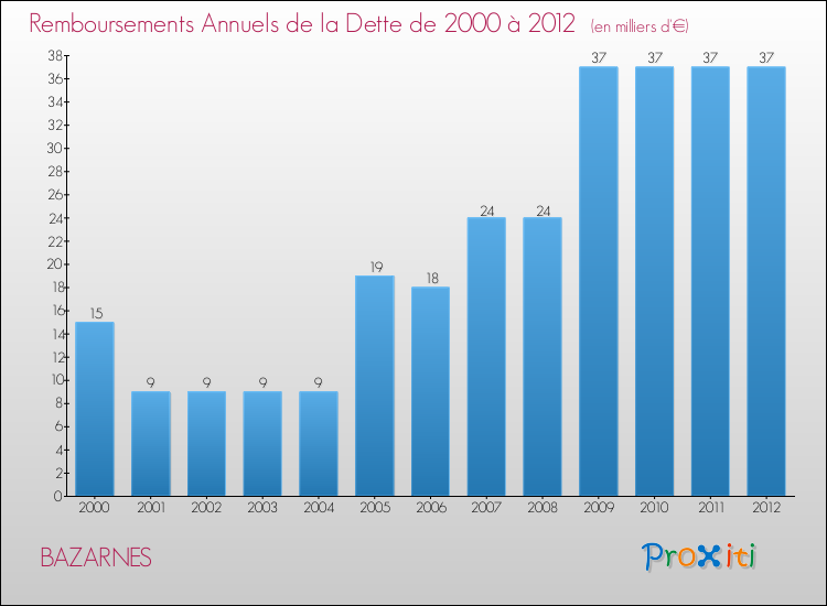 Evolution de l'annuité de la dette pour la commune de BAZARNES de 2000 à 2012 Annuités de la dette pour BAZARNES de 2000 à 2012