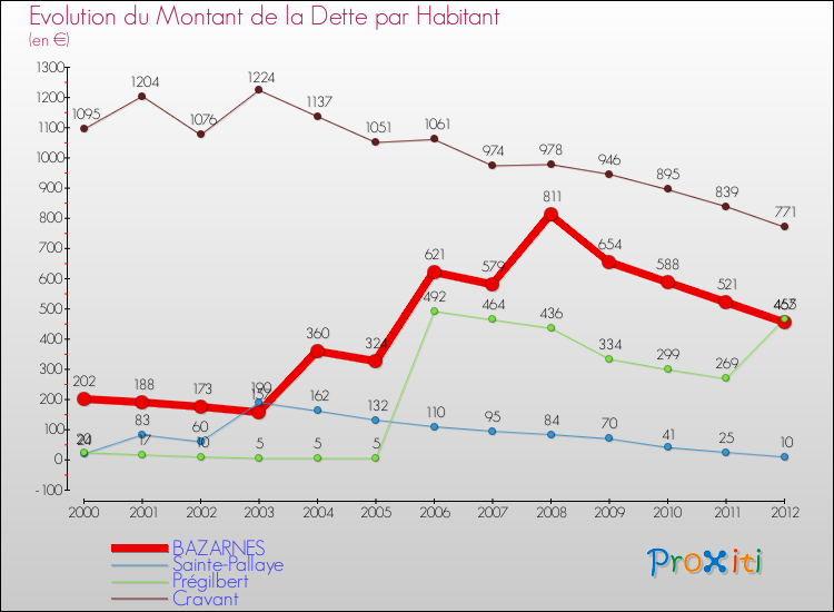 Evolution de la dette par habitant pour la commune de BAZARNES et les communes proches de 2000 à 2012 Comparaison de la dette par habitant pour BAZARNES et les communes voisines de 2000 à 2012